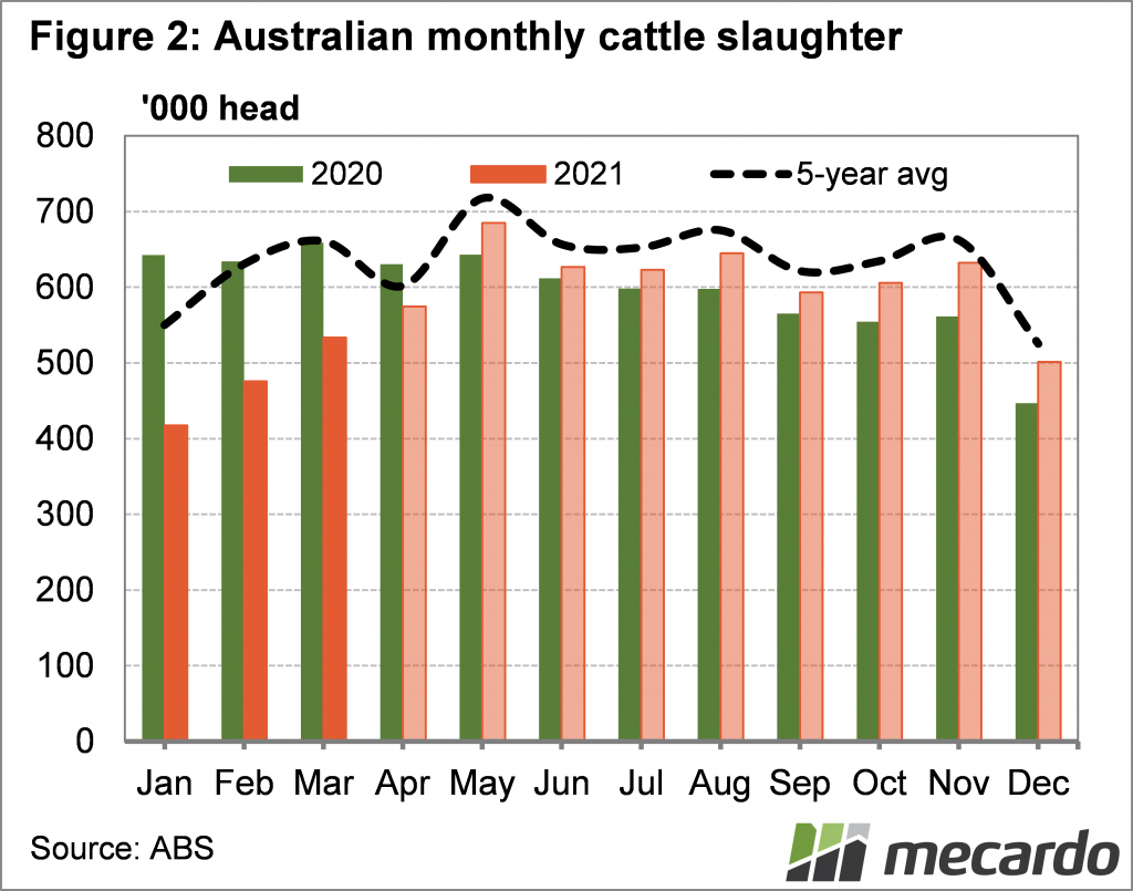 Australian monthly cattle slaughter