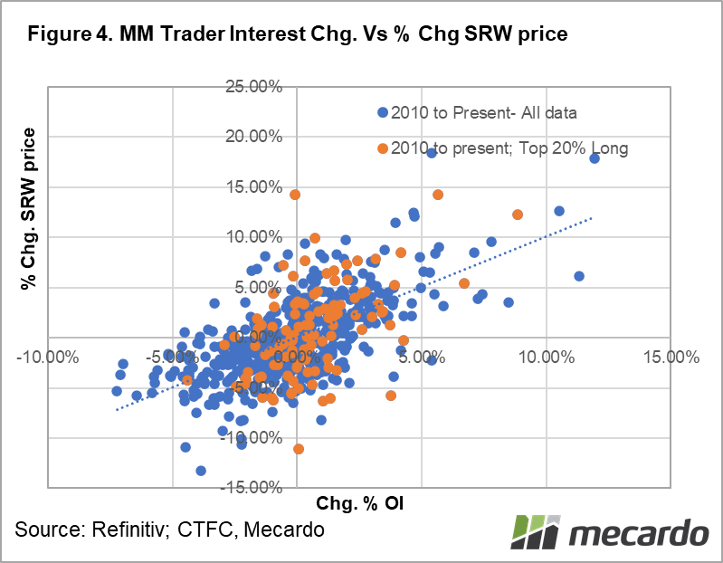 MM Trader Interest Chg. Vs % Chg SRW price