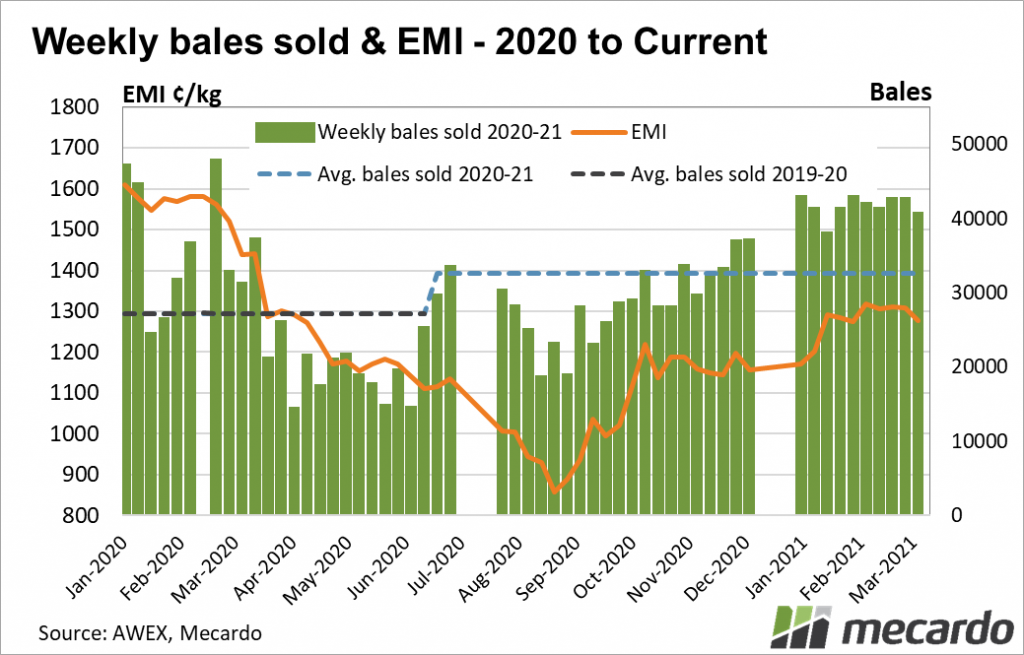 Weekly bales sold & EMI