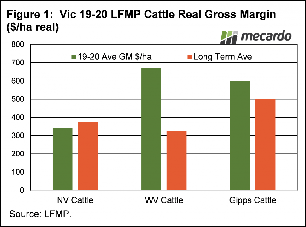 Vic 19-20 LFMP Cattle Readl Gross Margin ($/ha real)