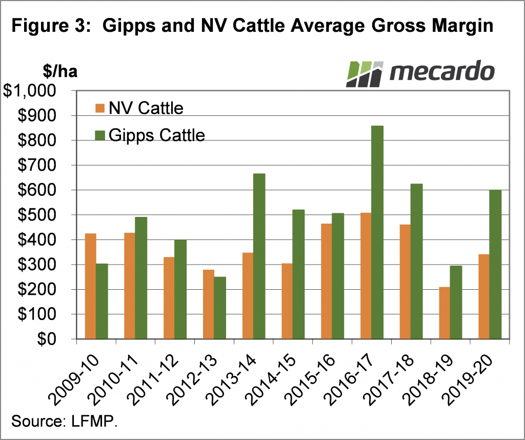 Western Vic Cattle Average Gross Margin $/ha