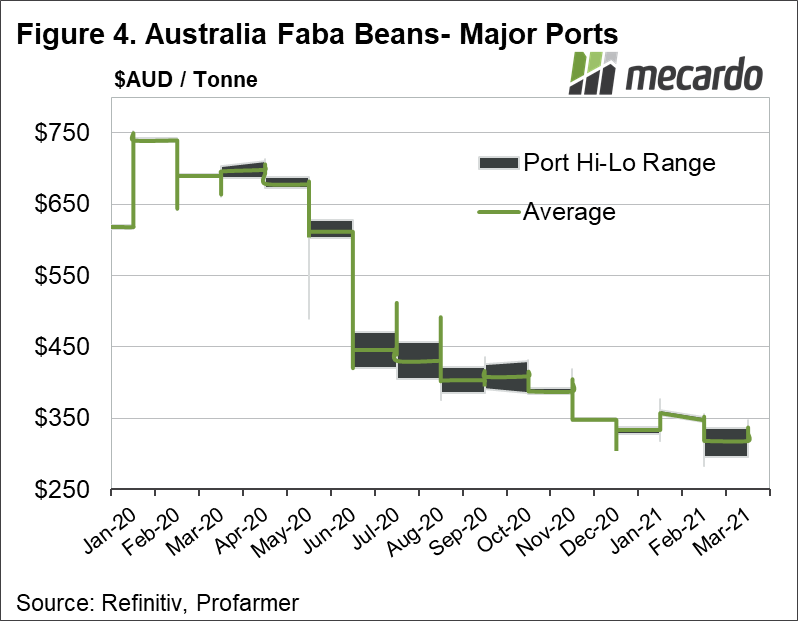 Australia Faba Beans - Major ports