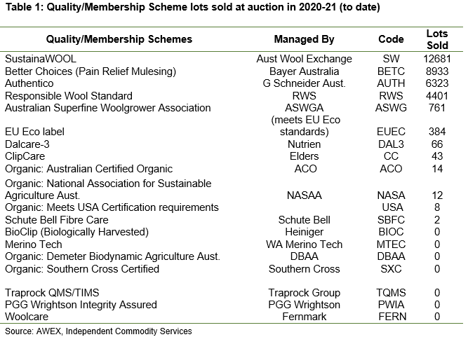 Quality/Membership Scheme lots sold at auction in 2020-21 (to date)