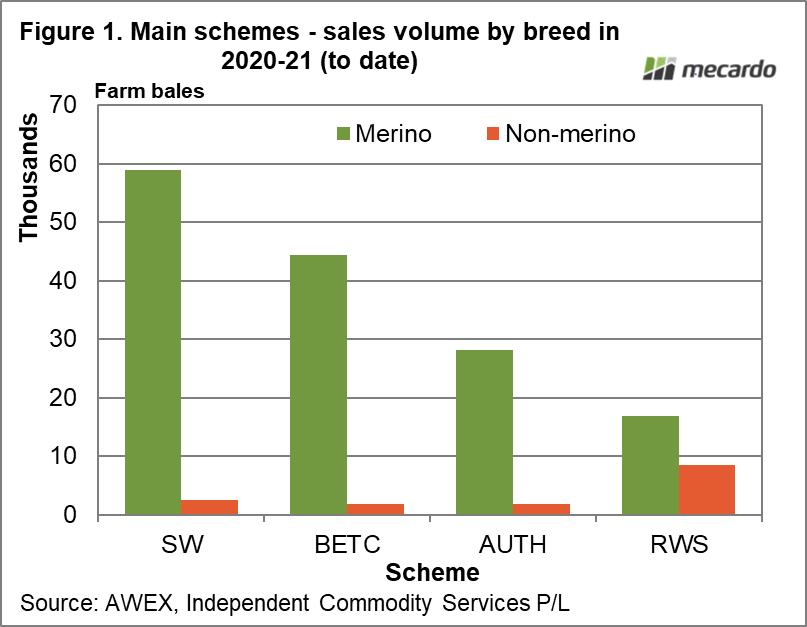 Main schemes - sales volume by breed in 2020-21 (to date)