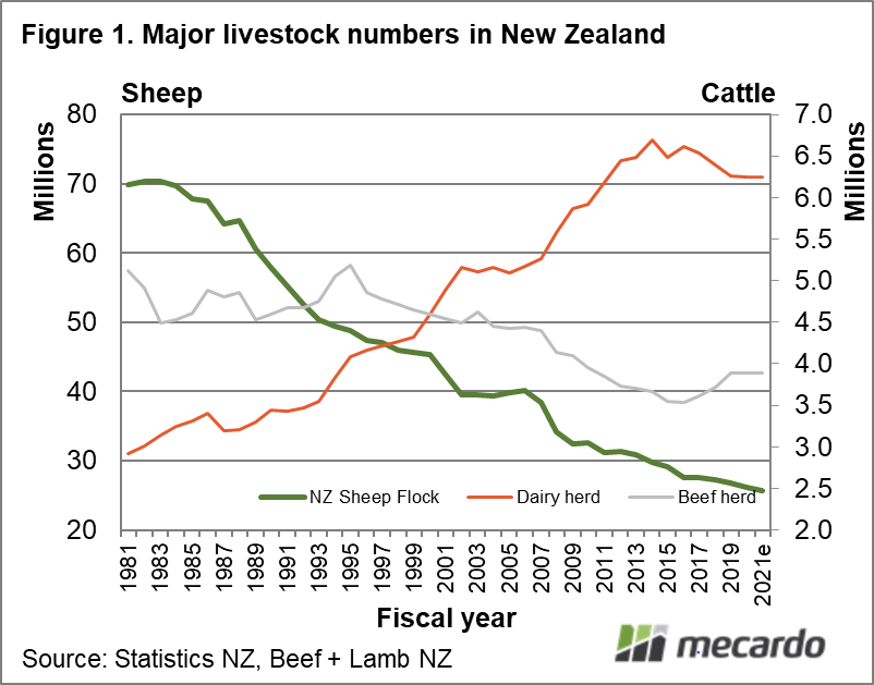 Major livestock numbers in New Zealand