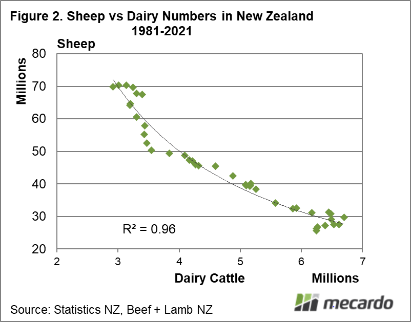 Sheep vs Dairy Numbers in New Zealand 1981-2021
