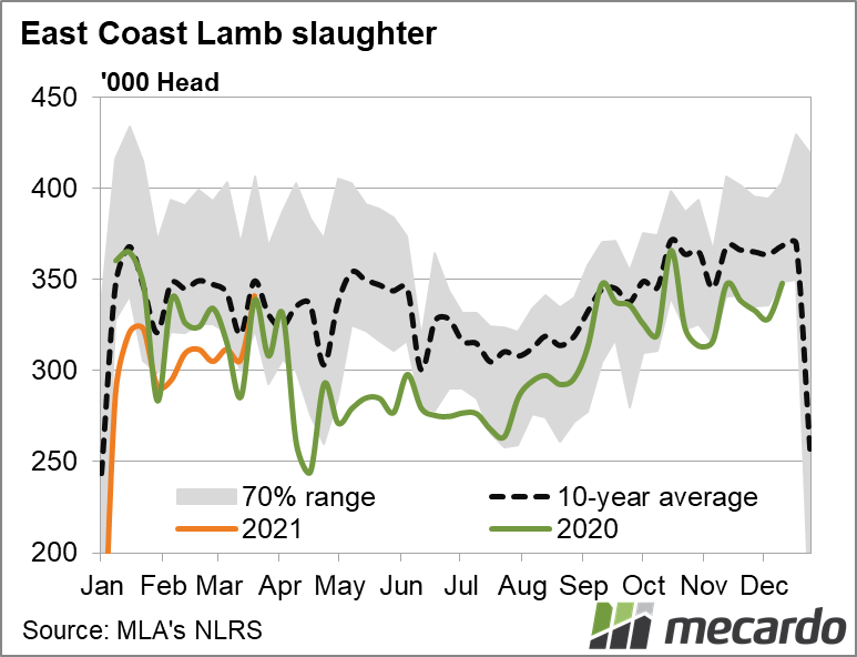 East Coast Lamb Slaughter