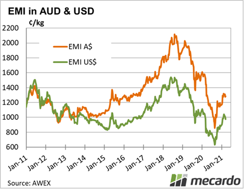 EMI in AUD & USD