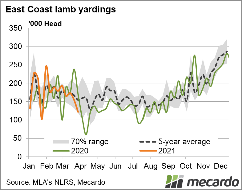 East coast lamb yardings