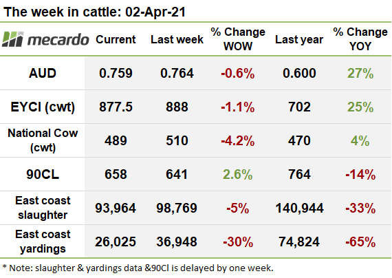 This week in cattle