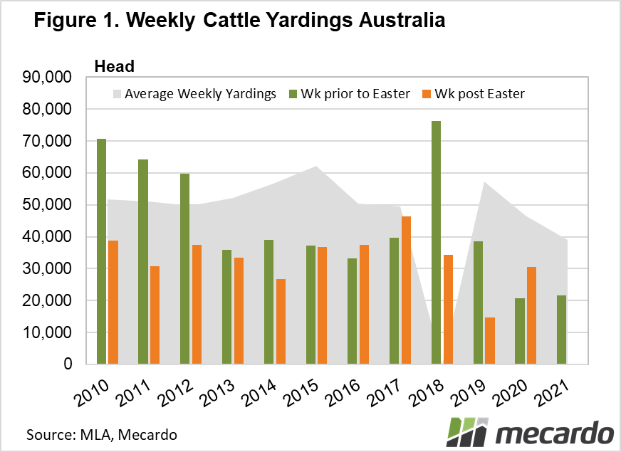 Weekly cattle yardings