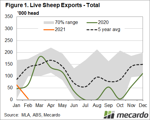 Live Sheep Exports