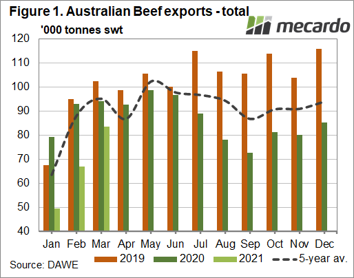 Australian beef exports