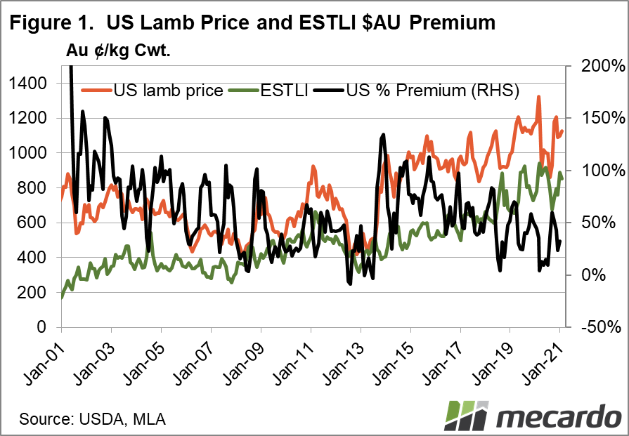 US lamb price & ESTLI $AU premium