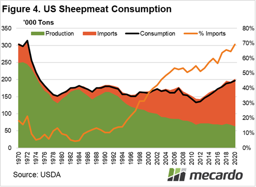 US sheepmeat consumption