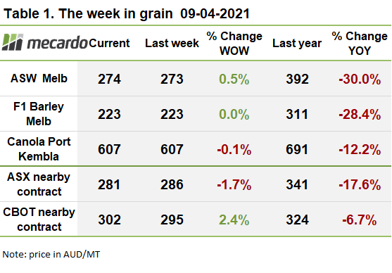 This week in grain