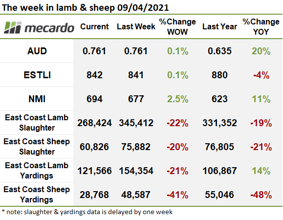 The week in sheep & lamb