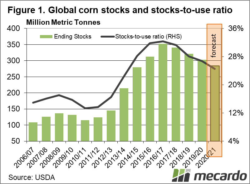 Global corn stocks and stocks-to-use ratio