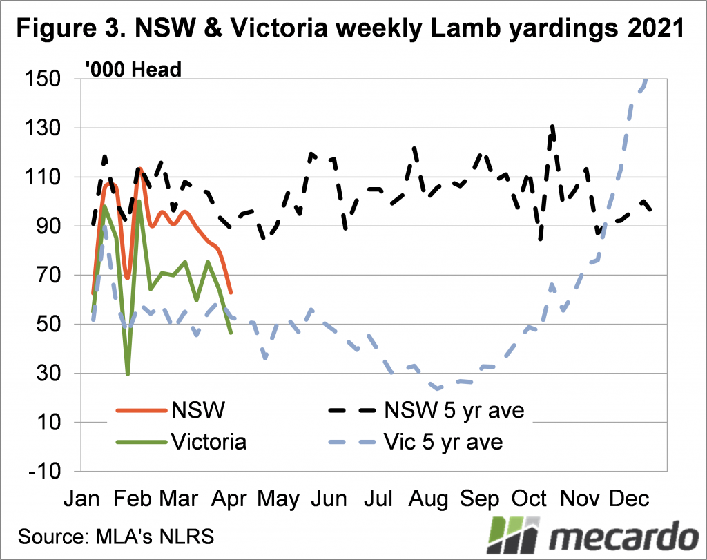 NSW & Victoria weekly lamb yardings 2021