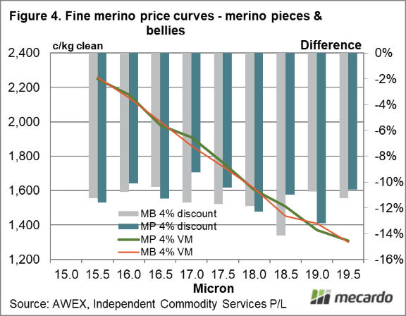 Fine merino price curves - merino pieces & bellies