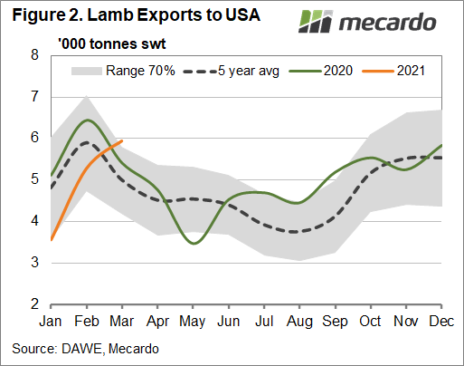 Lamb exports to the USA
