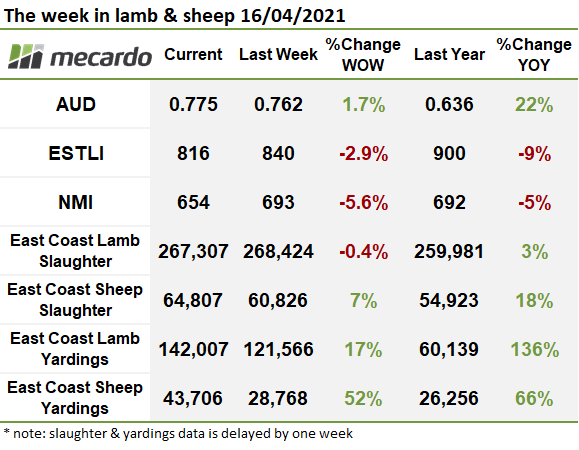 This week in sheep & lamb