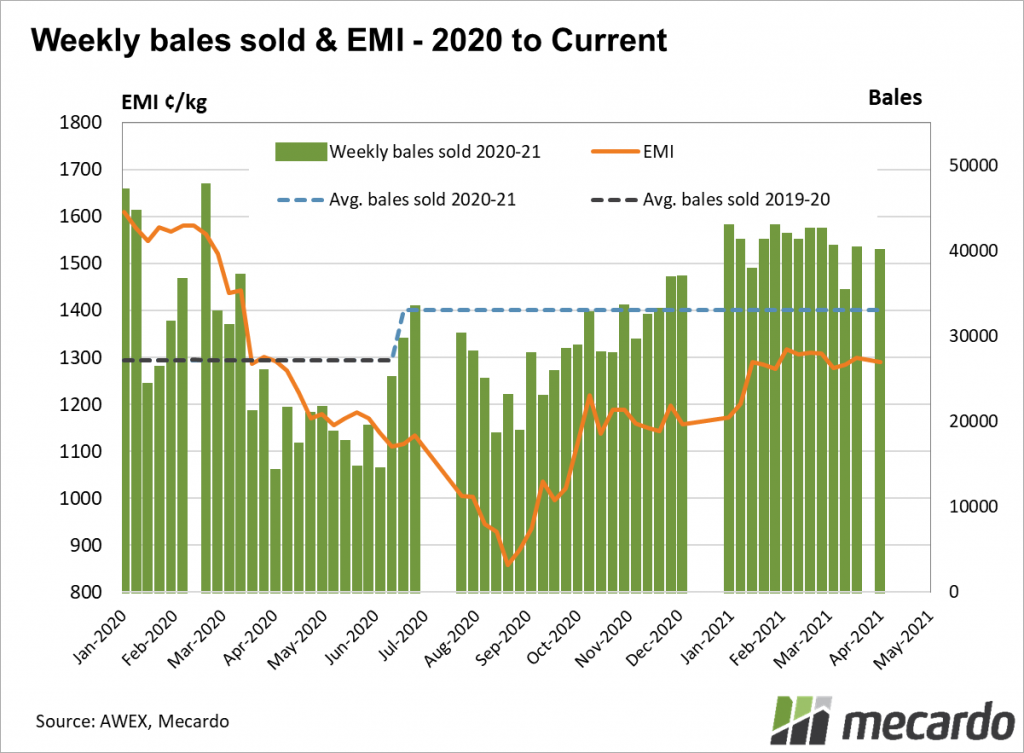 Weekly bales sold & EMI 2020 - current