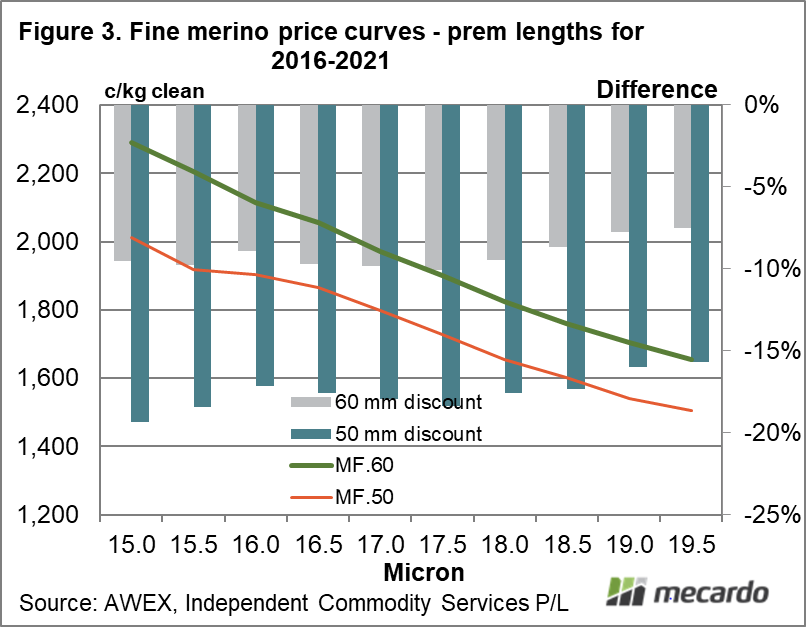 Fine merino price curves - prem lengths for 2016-2021