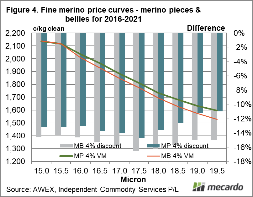 Fine merino price curves - merino pieces & bellies for 2016-2021