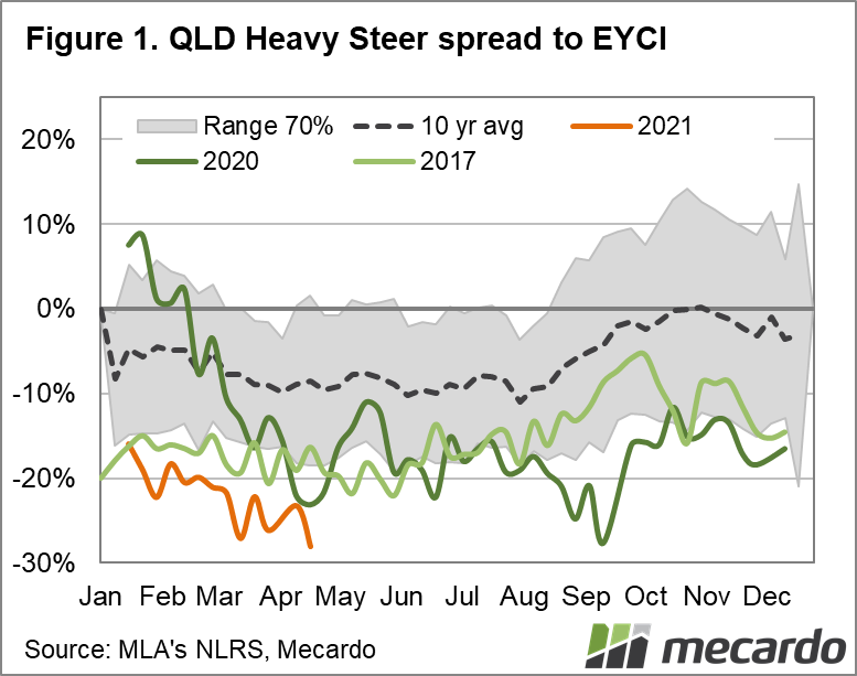QLD Heavy Steer spread to EYCI