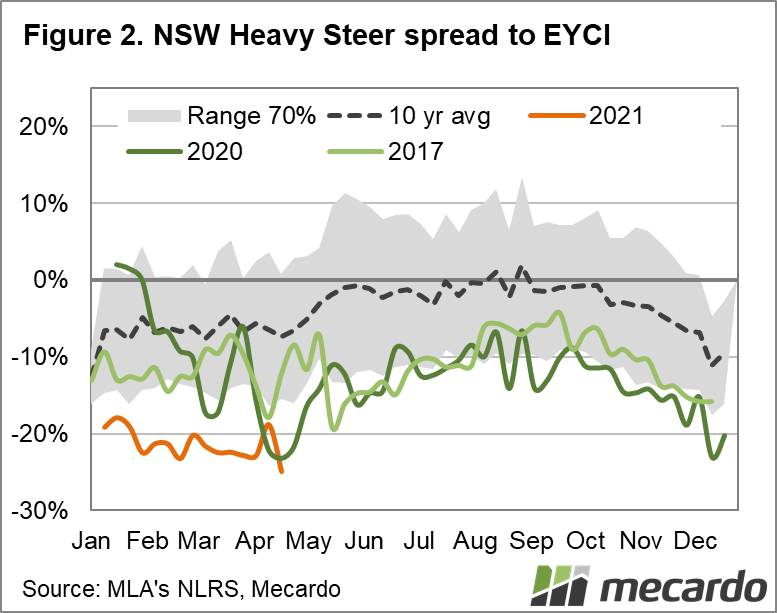NSW Heavy Steer spread to EYCI