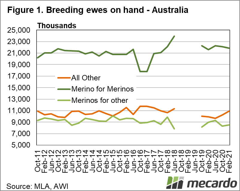 Breeding ewes on hand - Australia