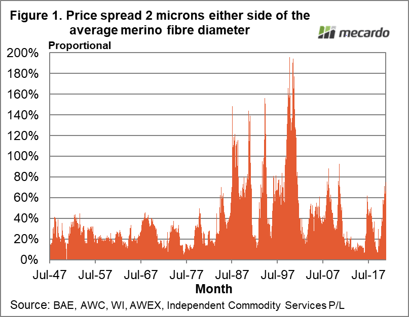 Price spread 2 microns either side of the average merino fibre diameter