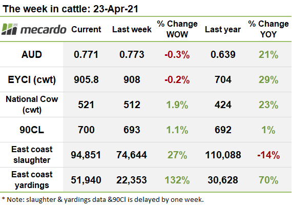 The week in cattle 23 - April - 2021