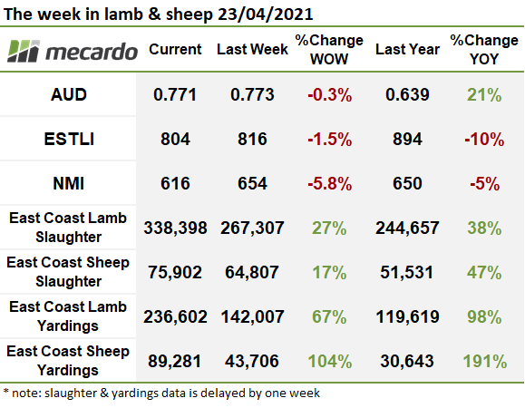 The week in Lamb & Sheep