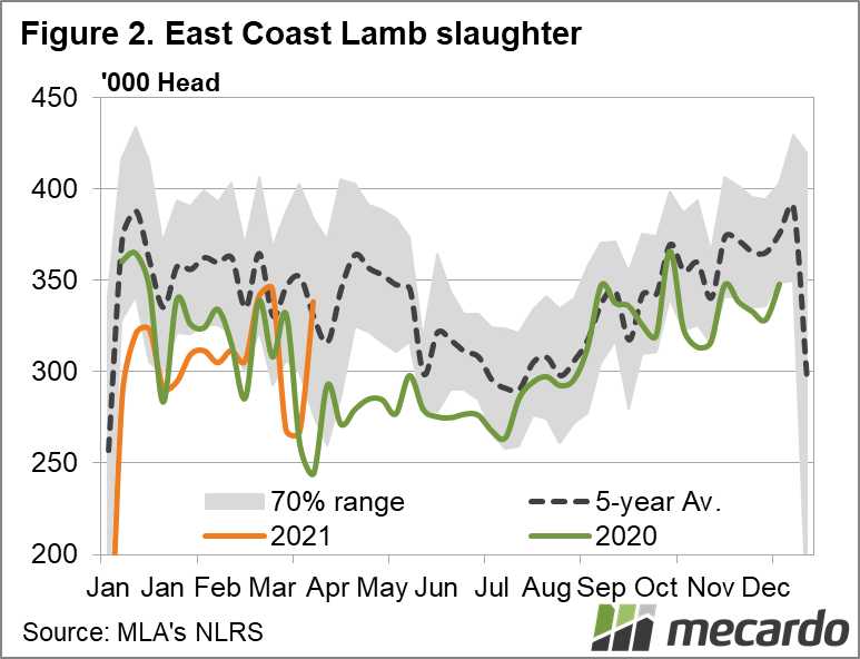 East coast lamb slaughter