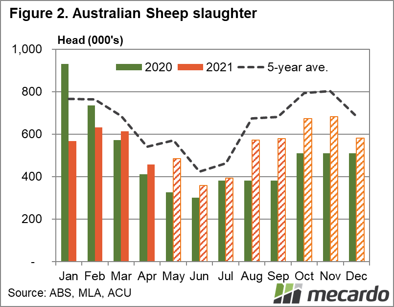 Australian sheep slaughter