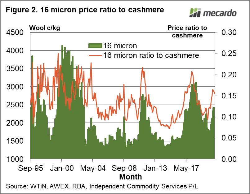 16 micron price ratio to cashmere