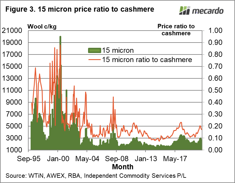15 micron price ratio to cashmere