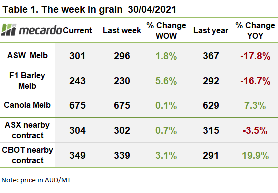 The week in grain