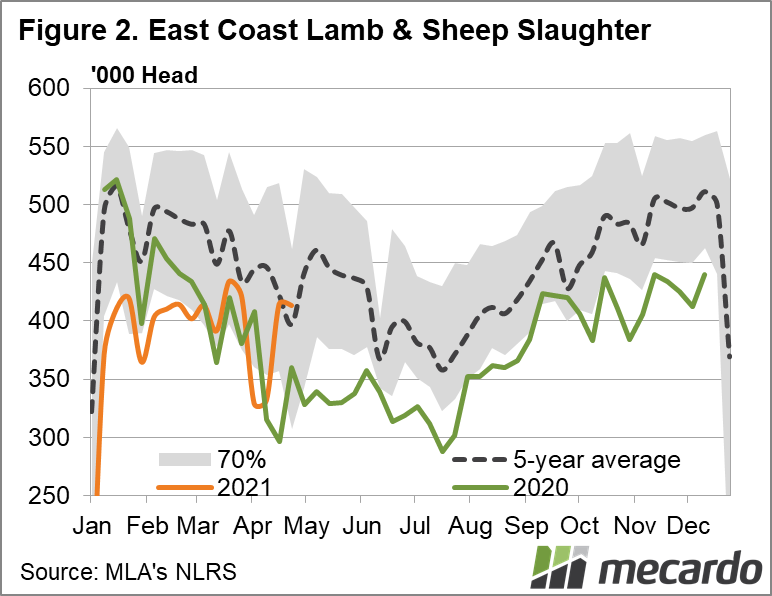 East coast lamb & Sheep slaughter