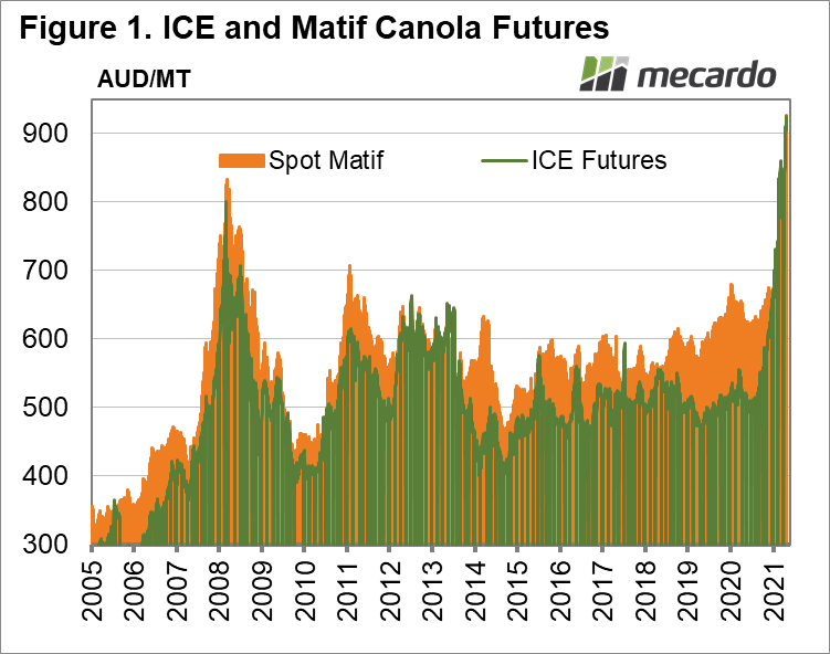 ICE & Matif Canola Futures