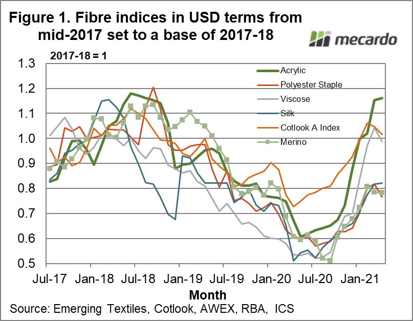 Fibre indices in USD terms from mid-2017 set to a base of 2017-18