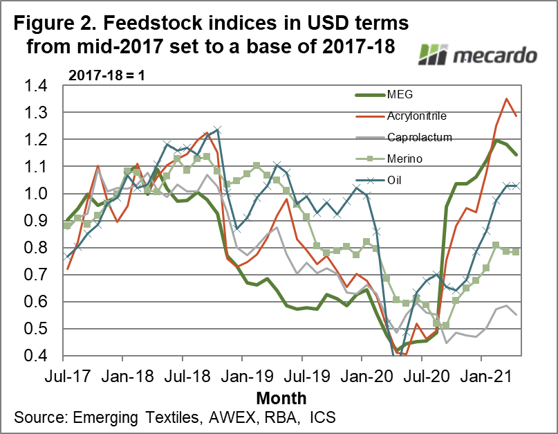 Feedstock indices in USD terms from mid-2017 set to a base of 2017-18