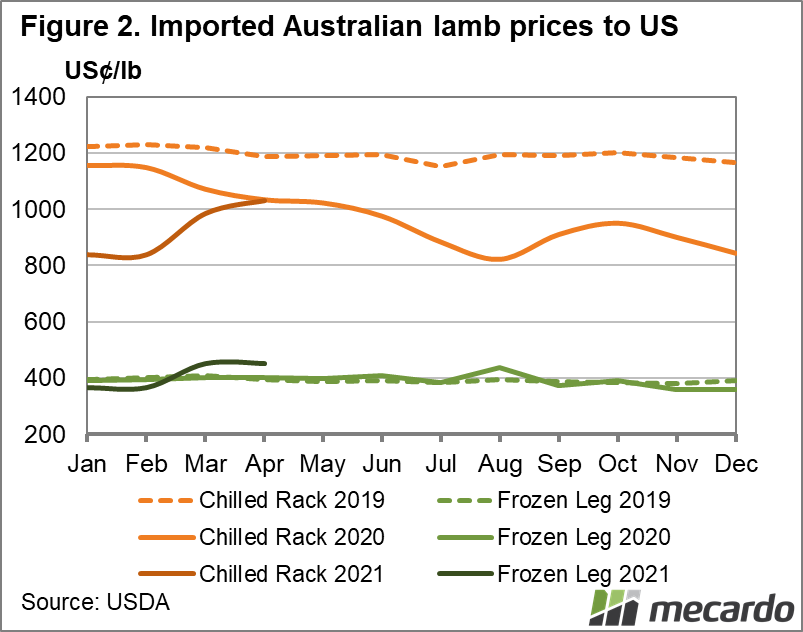 Imported Australian Lamb prices to US