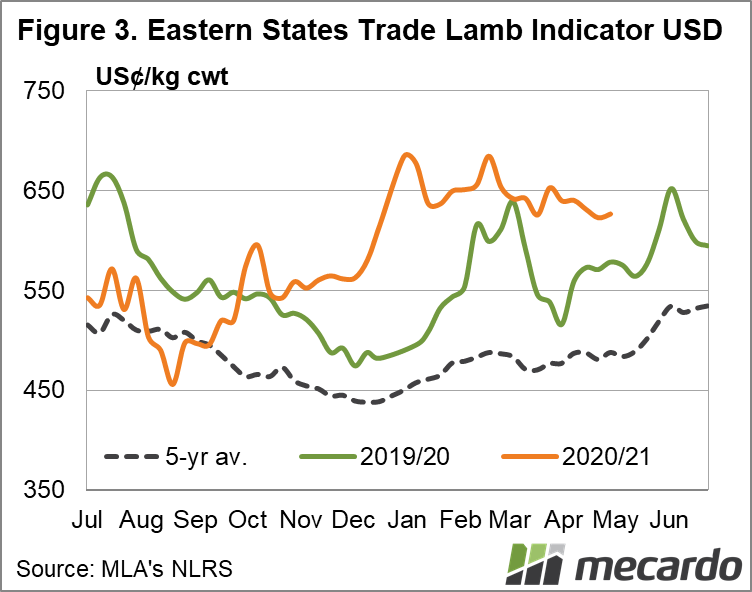 Eastern States Trade Lamb Indicator USD