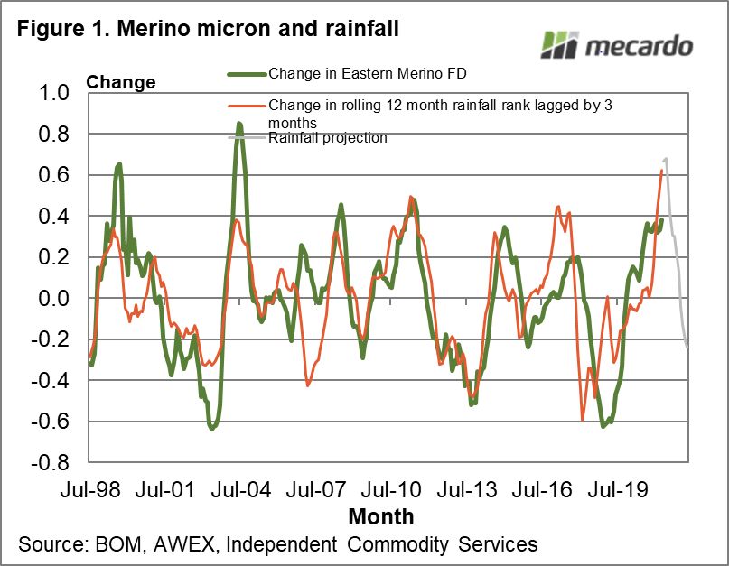 Merino micron and rainfall
