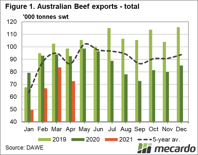 Australian beef exports - total