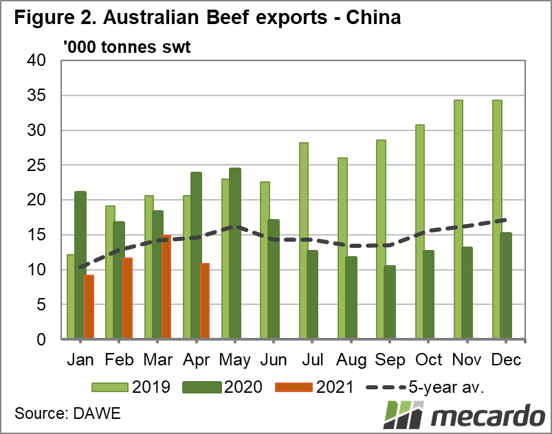 Australian beef exports - China