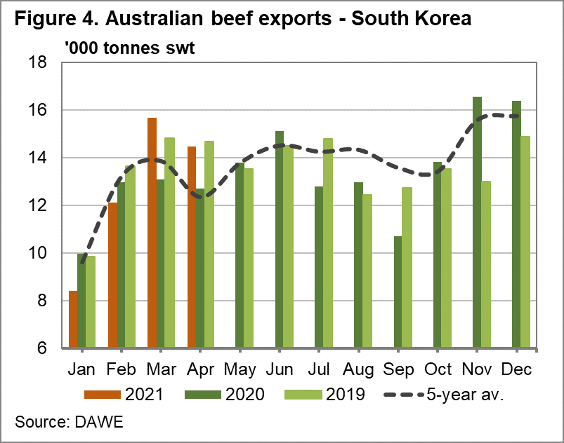 Australian beef exports - South Korea